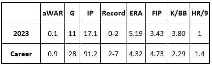 Tyler Gilbert 2023 and Career stats